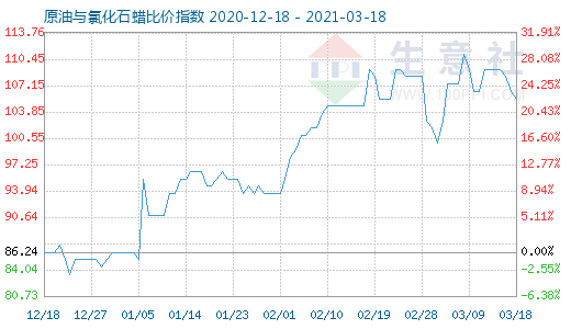 3月18日原油與氯化石蠟比價指數(shù)圖