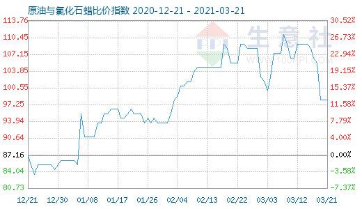 3月21日原油與氯化石蠟比價(jià)指數(shù)圖