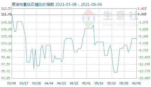 6月6日原油與氯化石蠟比價指數(shù)圖