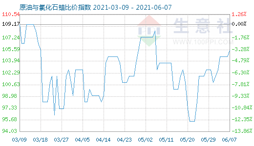 6月7日原油與氯化石蠟比價(jià)指數(shù)圖