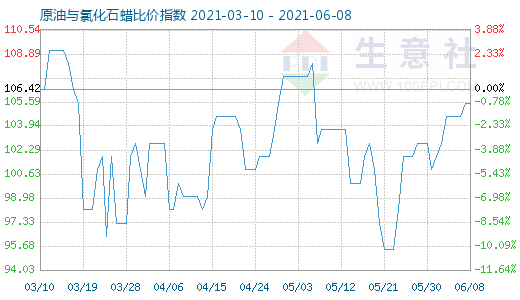 6月8日原油與氯化石蠟比價指數(shù)圖