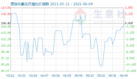 6月9日原油與氯化石蠟比價(jià)指數(shù)圖