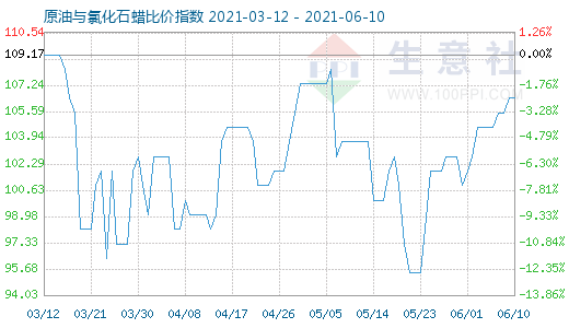 6月10日原油與氯化石蠟比價指數(shù)圖