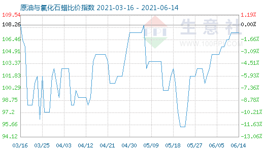 6月14日原油與氯化石蠟比價指數(shù)圖