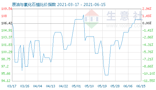 6月15日原油與氯化石蠟比價(jià)指數(shù)圖