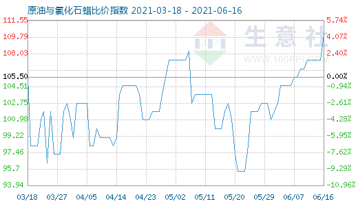 6月16日原油與氯化石蠟比價(jià)指數(shù)圖