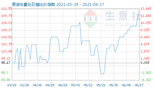 6月17日原油與氯化石蠟比價(jià)指數(shù)圖