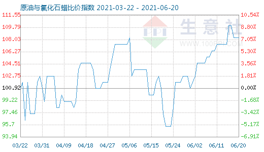 6月20日原油與氯化石蠟比價指數(shù)圖