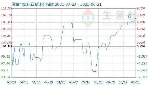 6月21日原油與氯化石蠟比價(jià)指數(shù)圖