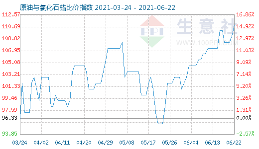 6月22日原油與氯化石蠟比價指數(shù)圖