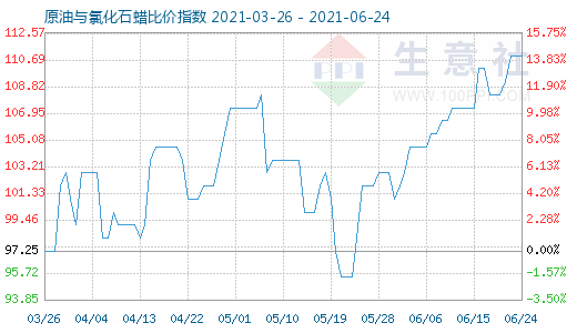 6月24日原油與氯化石蠟比價(jià)指數(shù)圖