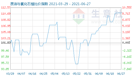 6月27日原油與氯化石蠟比價(jià)指數(shù)圖