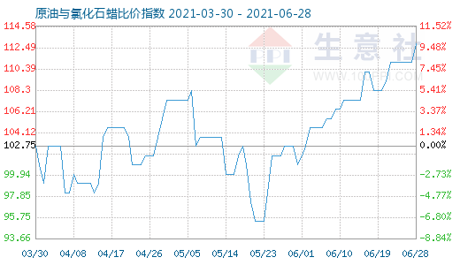 6月28日原油與氯化石蠟比價(jià)指數(shù)圖