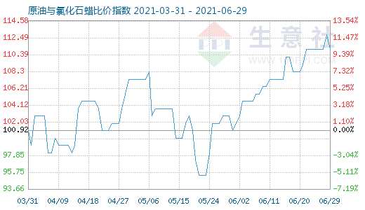 6月29日原油與氯化石蠟比價(jià)指數(shù)圖