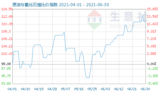 6月30日原油與氯化石蠟比價(jià)指數(shù)圖