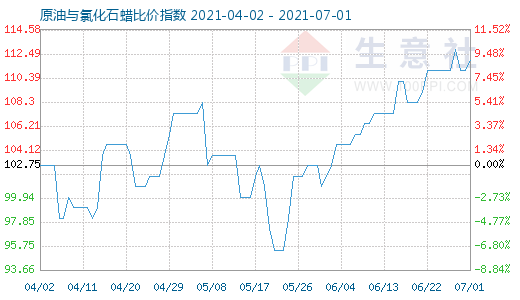 7月1日原油與氯化石蠟比價指數(shù)圖