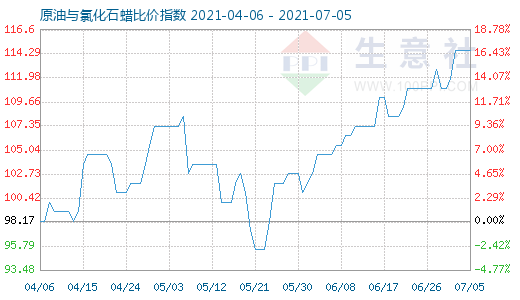 7月5日原油與氯化石蠟比價(jià)指數(shù)圖