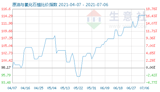 7月6日原油與氯化石蠟比價指數(shù)圖