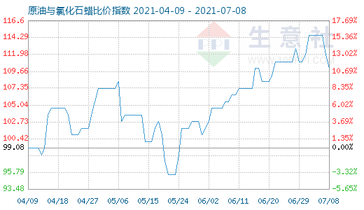 7月8日原油與氯化石蠟比價(jià)指數(shù)圖