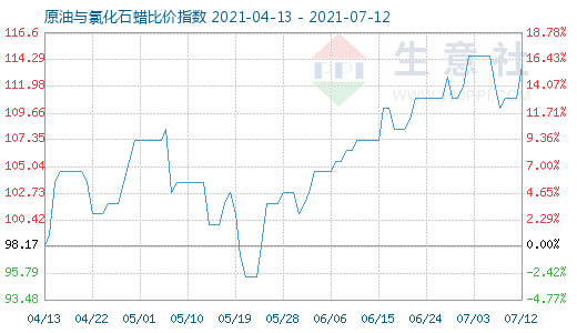 7月12日原油與氯化石蠟比價(jià)指數(shù)圖