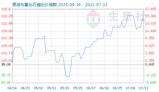 7月13日原油與氯化石蠟比價指數圖