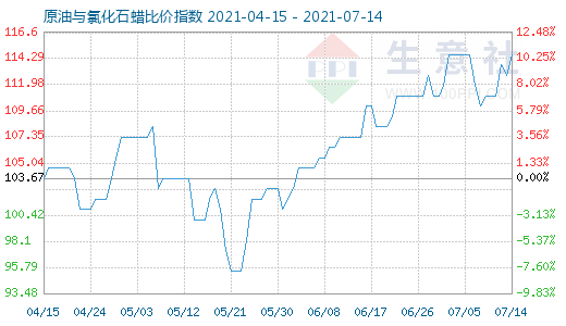 7月14日原油與氯化石蠟比價(jià)指數(shù)圖