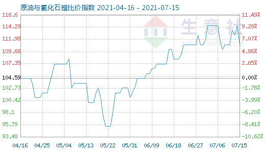 7月15日原油與氯化石蠟比價(jià)指數(shù)圖