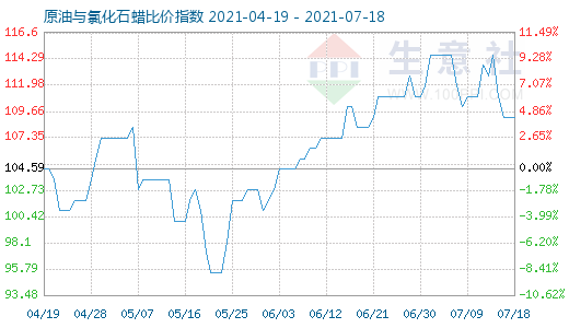 7月18日原油與氯化石蠟比價指數(shù)圖