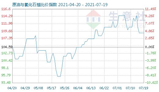 7月19日原油與氯化石蠟比價(jià)指數(shù)圖