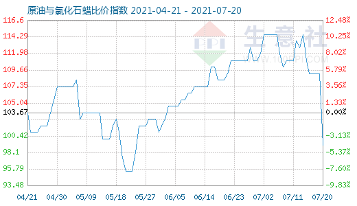 7月20日原油與氯化石蠟比價指數(shù)圖