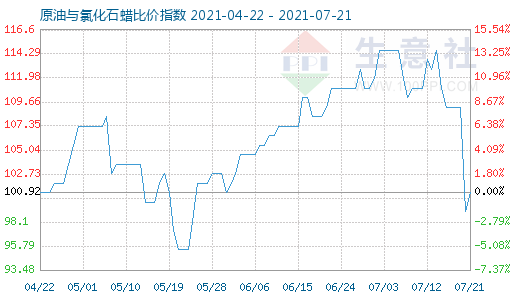 7月21日原油與氯化石蠟比價(jià)指數(shù)圖