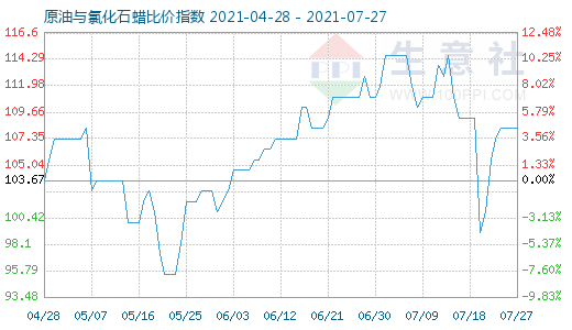 7月27日原油與氯化石蠟比價(jià)指數(shù)圖