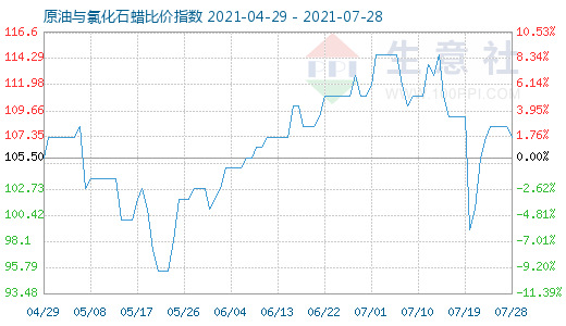 7月28日原油與氯化石蠟比價指數(shù)圖