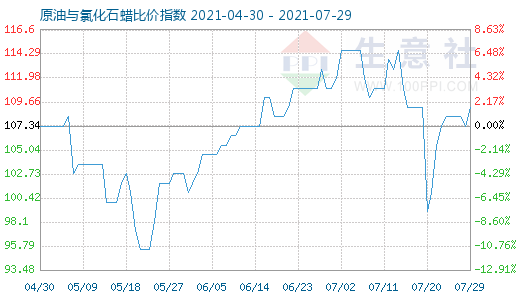 7月29日原油與氯化石蠟比價指數(shù)圖