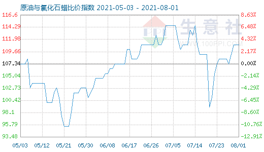 8月1日原油與氯化石蠟比價指數(shù)圖