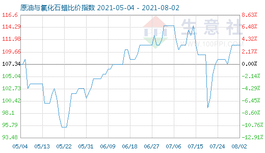 8月2日原油與氯化石蠟比價(jià)指數(shù)圖