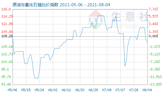 8月4日原油與氯化石蠟比價(jià)指數(shù)圖