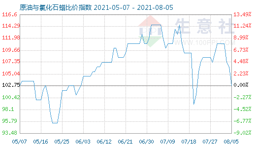 8月5日原油與氯化石蠟比價(jià)指數(shù)圖