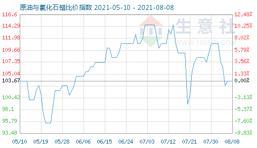 8月8日原油與氯化石蠟比價(jià)指數(shù)圖