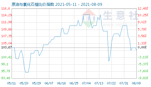 8月9日原油與氯化石蠟比價指數圖