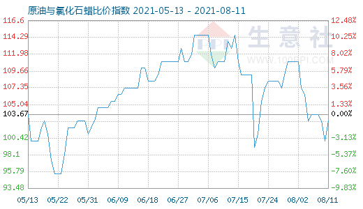 8月11日原油與氯化石蠟比價指數(shù)圖