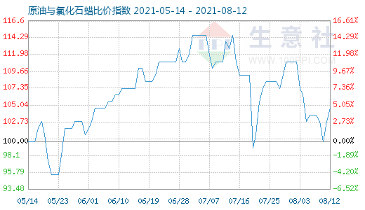 8月12日原油與氯化石蠟比價指數(shù)圖