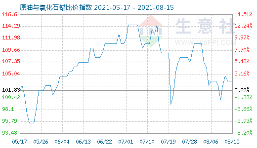 8月15日原油與氯化石蠟比價指數(shù)圖