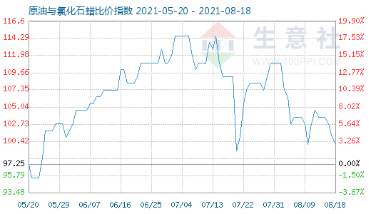 8月18日原油與氯化石蠟比價指數(shù)圖