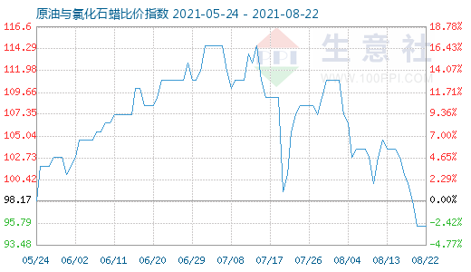 8月22日原油與氯化石蠟比價指數(shù)圖