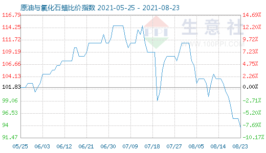 8月23日原油與氯化石蠟比價指數(shù)圖