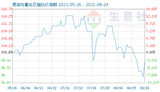 8月24日原油與氯化石蠟比價(jià)指數(shù)圖