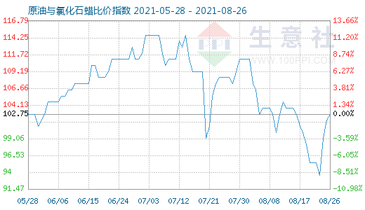 8月26日原油與氯化石蠟比價(jià)指數(shù)圖