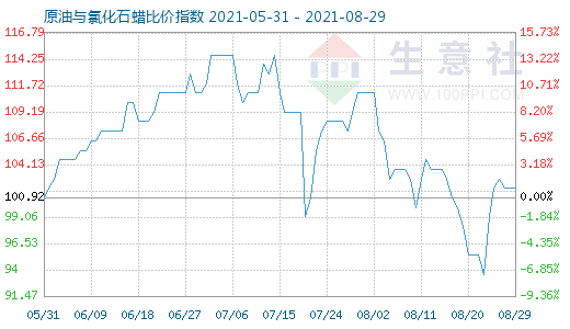 8月29日原油與氯化石蠟比價(jià)指數(shù)圖