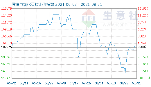 8月31日原油與氯化石蠟比價(jià)指數(shù)圖